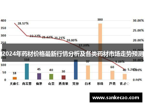 2024年药材价格最新行情分析及各类药材市场走势预测